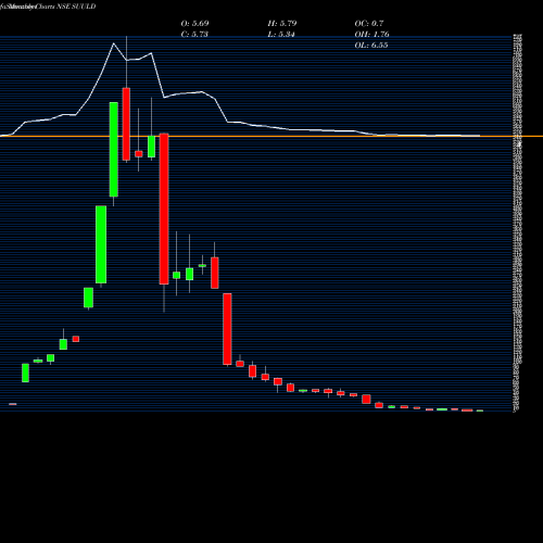 Monthly charts share SUULD Suumaya Lifestyle Limited NSE Stock exchange 