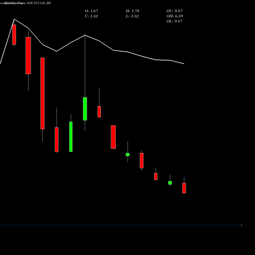 Monthly charts share SUULD_BZ Suumaya Industries Ltd NSE Stock exchange 