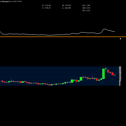 Monthly charts share SUVEN Suven Life Sciences Limited NSE Stock exchange 