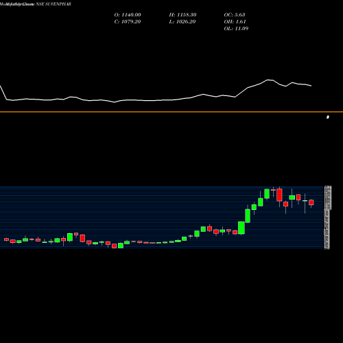 Monthly charts share SUVENPHAR Suven Pharmaceuticals Ltd NSE Stock exchange 