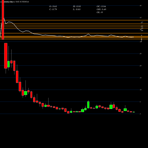 Monthly charts share SUVIDHAA Suvidhaa Infoserve Ltd NSE Stock exchange 