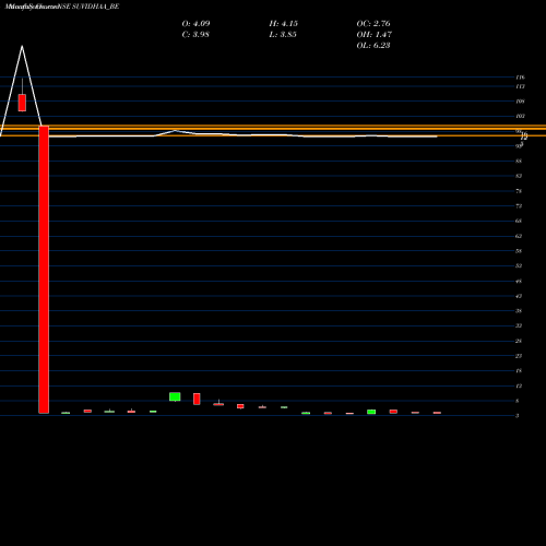 Monthly charts share SUVIDHAA_BE Suvidhaa Infoserve Ltd NSE Stock exchange 