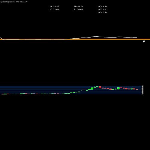 Monthly charts share SUZLON Suzlon Energy Limited NSE Stock exchange 