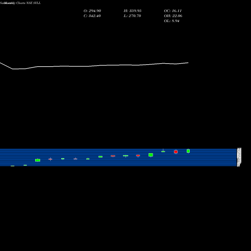 Monthly charts share SVLL Shree Vasu Logistics Ltd NSE Stock exchange 