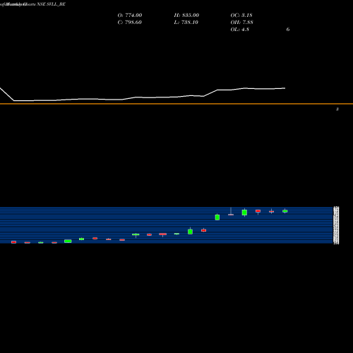Monthly charts share SVLL_BE Shree Vasu Logistics Ltd NSE Stock exchange 