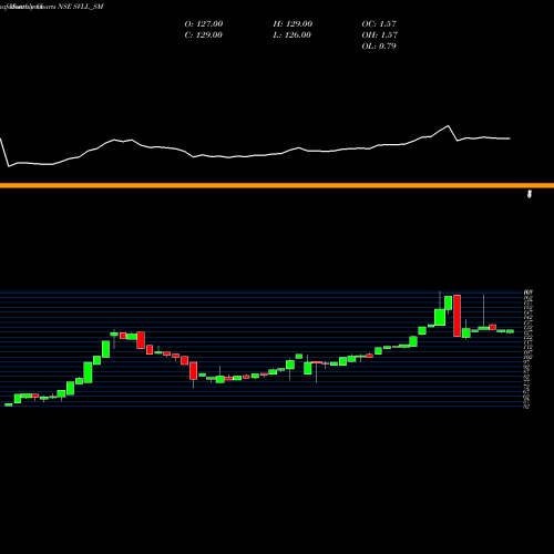 Monthly charts share SVLL_SM Shree Vasu Logistics Ltd NSE Stock exchange 