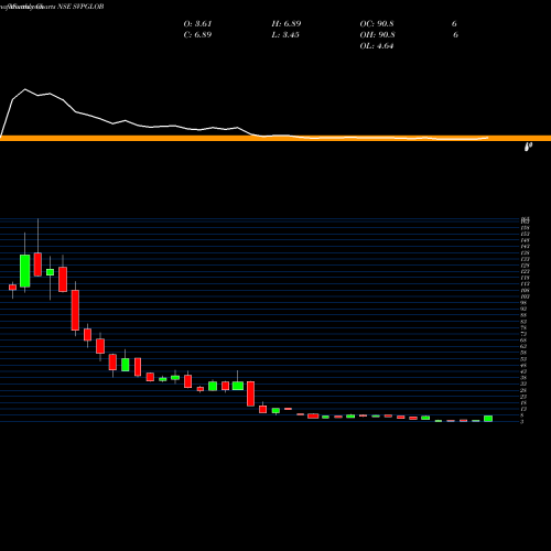 Monthly charts share SVPGLOB Svp Global Ventures Ltd NSE Stock exchange 