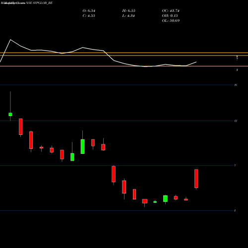 Monthly charts share SVPGLOB_BE Svp Global Textiles Ltd NSE Stock exchange 