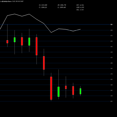 Monthly charts share SWANCORP Swan Corp Limited NSE Stock exchange 