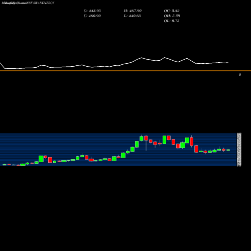Monthly charts share SWANENERGY Swan Energy Limited NSE Stock exchange 