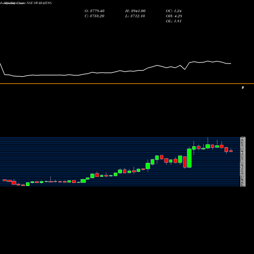 Monthly charts share SWARAJENG Swaraj Engines Limited NSE Stock exchange 