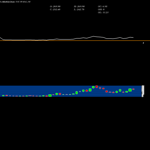 Monthly charts share SWARAJ_SM Swaraj Suiting Limited NSE Stock exchange 