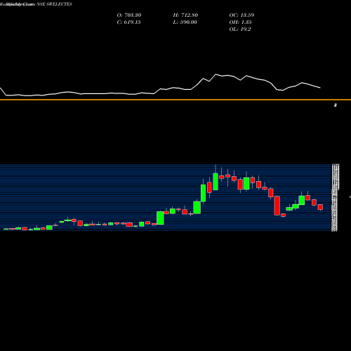 Monthly charts share SWELECTES Swelect Energy Systems Limited NSE Stock exchange 