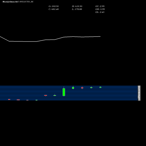 Monthly charts share SWELECTES_BE Swelect Energy Sys Ltd NSE Stock exchange 