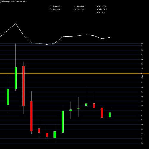 Monthly charts share SWIGGY Swiggy Limited NSE Stock exchange 