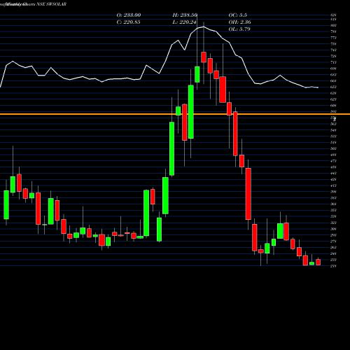 Monthly charts share SWSOLAR Sterling & Wilson So Ltd NSE Stock exchange 