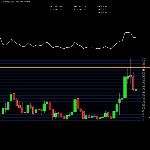 Monthly charts share SYMPHONY Symphony Limited NSE Stock exchange 