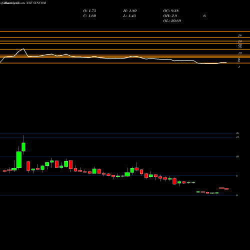 Monthly charts share SYNCOM Syncom Healthcare Limited NSE Stock exchange 