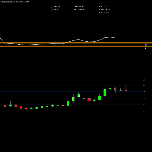 Monthly charts share SYNCOMF Syncom Formu (i) Ltd NSE Stock exchange 