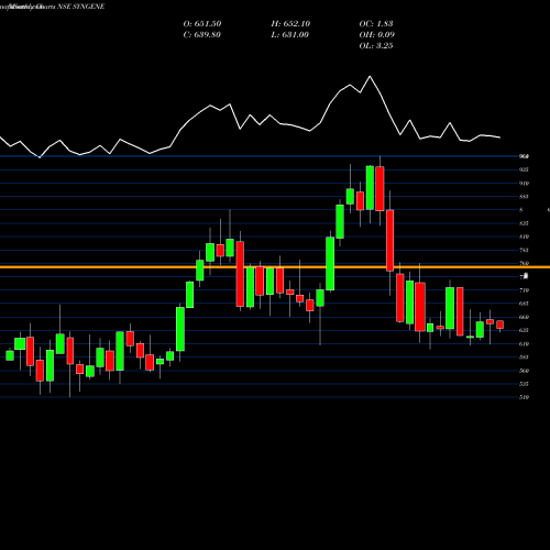 Monthly charts share SYNGENE SYNGENE INTERNATIO INR10 NSE Stock exchange 