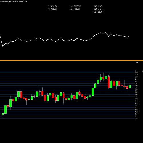 Monthly charts share SYNGENE SYNGENE INTERNATIO INR10 NSE Stock exchange 