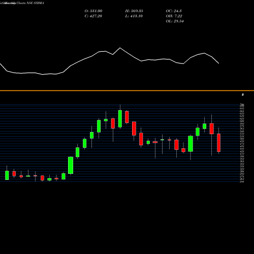 Monthly charts share SYRMA Syrma Sgs Technology Ltd NSE Stock exchange 