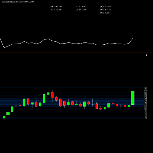 Monthly charts share SYSTANGO_SM Systango Technologies Ltd NSE Stock exchange 