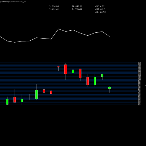 Monthly charts share TAC_SM Tac Infosec Limited NSE Stock exchange 