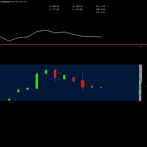 Monthly charts share TAC_ST Tac Infosec Limited NSE Stock exchange 