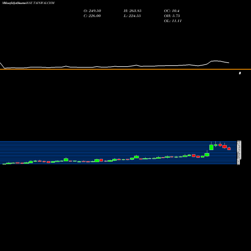 Monthly charts share TAINWALCHM Tainwala Chemical And Plastic (I) Limited NSE Stock exchange 