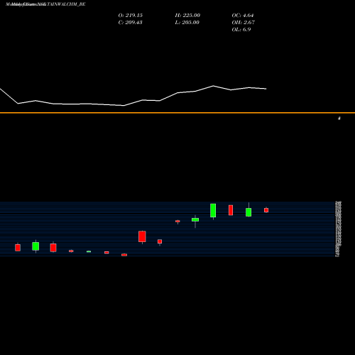 Monthly charts share TAINWALCHM_BE Tainwala Chemical And Pla NSE Stock exchange 