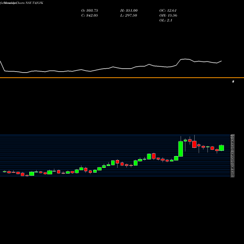 Monthly charts share TAJGVK Taj GVK Hotels & Resorts Limited NSE Stock exchange 