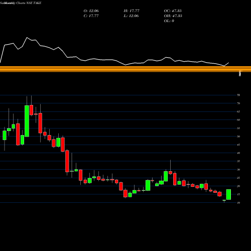 Monthly charts share TAKE Take Solutions Limited NSE Stock exchange 