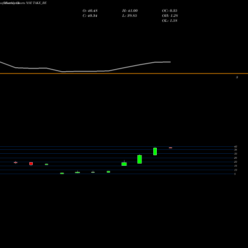 Monthly charts share TAKE_BE Take Solutions Ltd NSE Stock exchange 