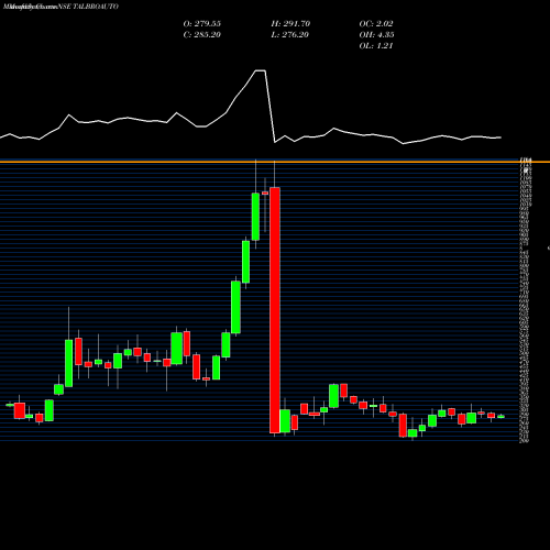 Monthly charts share TALBROAUTO Talbros Automotive Components Limited NSE Stock exchange 