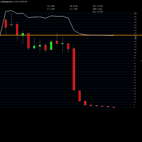 Monthly charts share TALWGYM Talwalkar Lifestyles Ltd NSE Stock exchange 