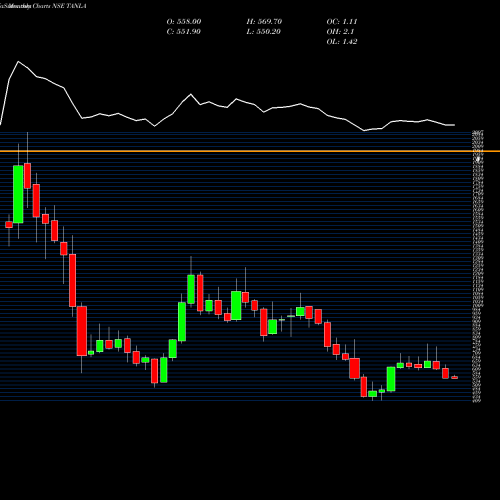 Monthly charts share TANLA Tanla Solutions Limited NSE Stock exchange 