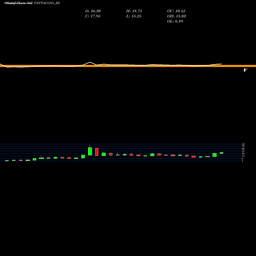 Monthly charts share TANTIACONS_BZ Tantia Const Ltd NSE Stock exchange 