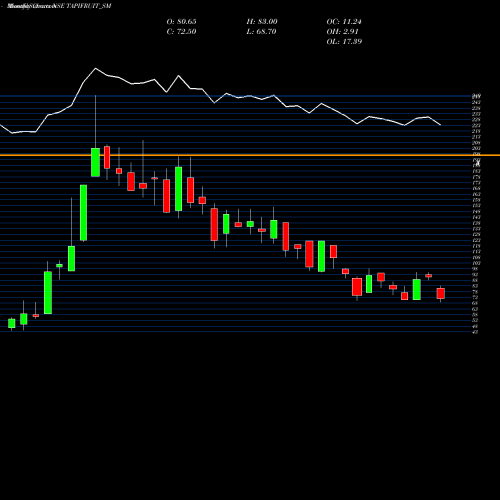 Monthly charts share TAPIFRUIT_SM Tapi Fruit Processing Ltd NSE Stock exchange 