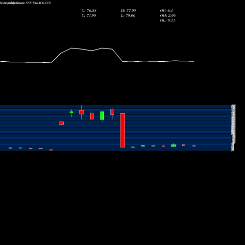 Monthly charts share TARACHAND Tara Chand Log. Sol. Ltd. NSE Stock exchange 