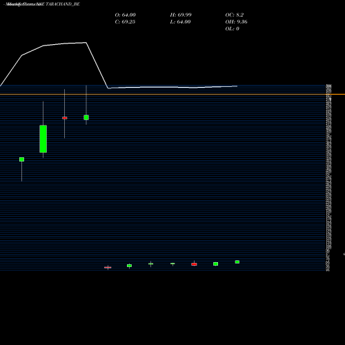 Monthly charts share TARACHAND_BE Tara Chand Infra Soln Ltd NSE Stock exchange 