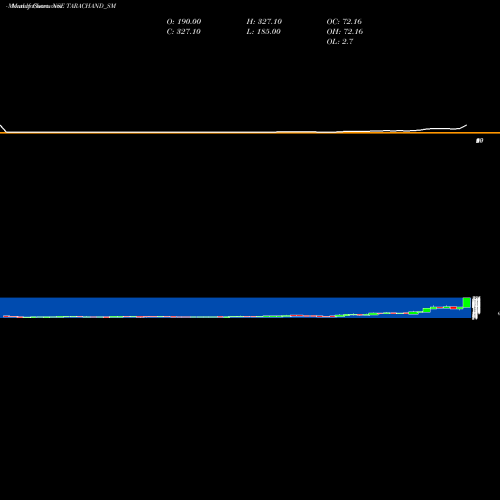 Monthly charts share TARACHAND_SM Tara Chand Log. Sol. Ltd. NSE Stock exchange 