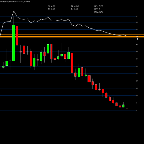 Monthly charts share TARAJEWELS Tara Jewels Limited NSE Stock exchange 
