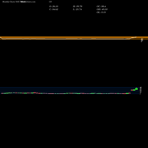 Monthly charts share TARAPUR Tarapur Transformers Limited NSE Stock exchange 