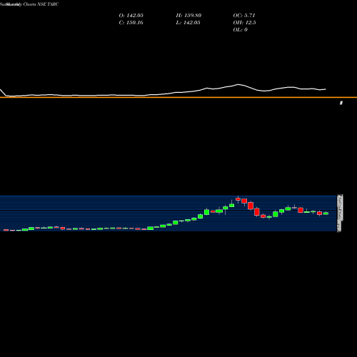 Monthly charts share TARC Anant Raj Global Limited NSE Stock exchange 