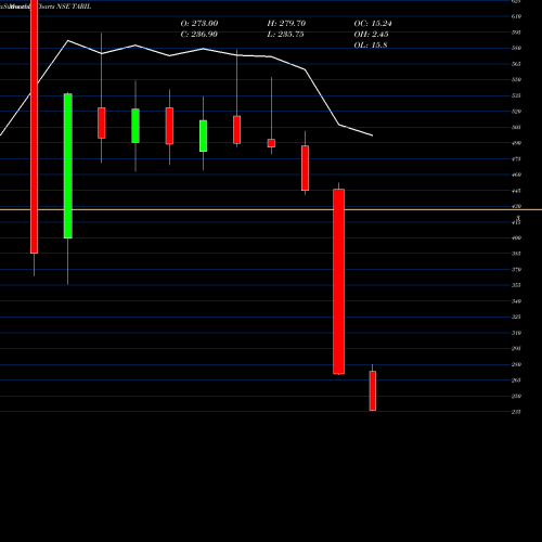 Monthly charts share TARIL Trans & Recti. Ltd NSE Stock exchange 
