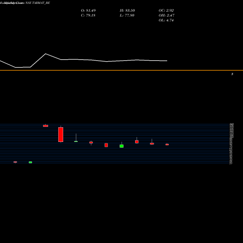 Monthly charts share TARMAT_BE Tarmat Limited NSE Stock exchange 