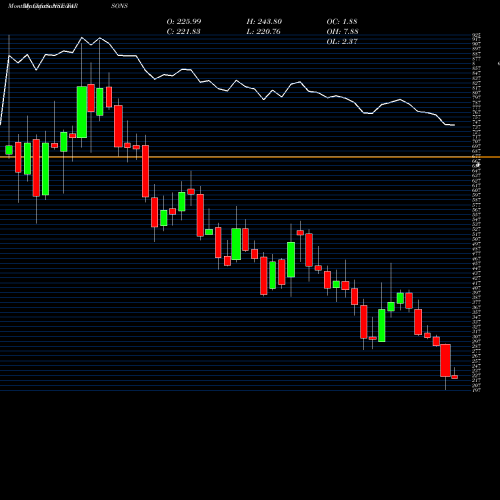 Monthly charts share TARSONS Tarsons Products Limited NSE Stock exchange 