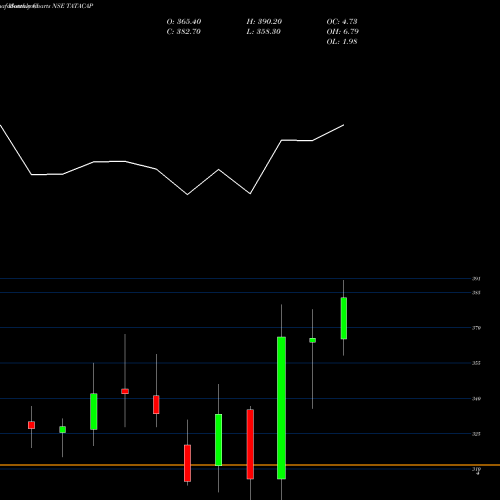 Monthly charts share TATACAP Tata Capital Limited NSE Stock exchange 