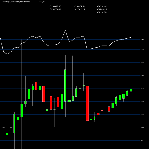 Monthly charts share TATACAPHSG_N2 Sec Red Ncd 8.10% Sr.i NSE Stock exchange 